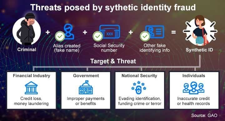 Synthetic Identity Bank Runs and Financial Security Threats