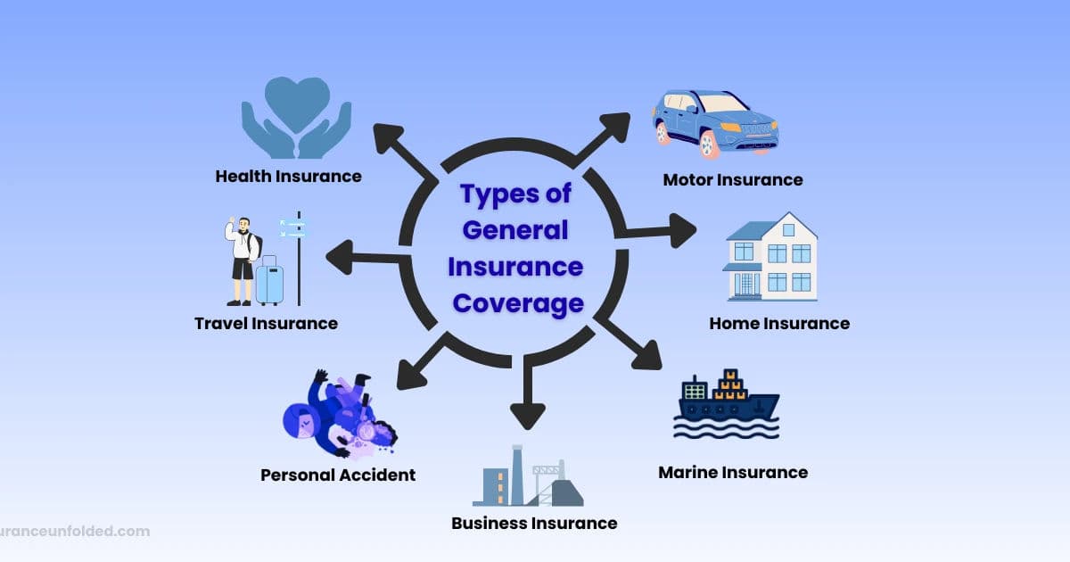 Why General Insurance Secures Health, Property and Travel