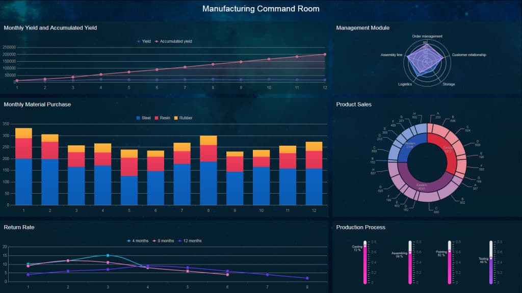 Business intelligence dashboards showing data analytics, reports and insights for better decision making and business growth