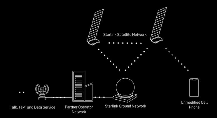 Satellite Direct-to-Cell Space Networks Explained